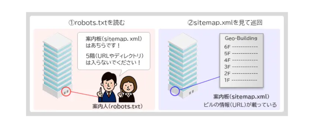 robots.txtとsitemap.xmlの違いと役割。